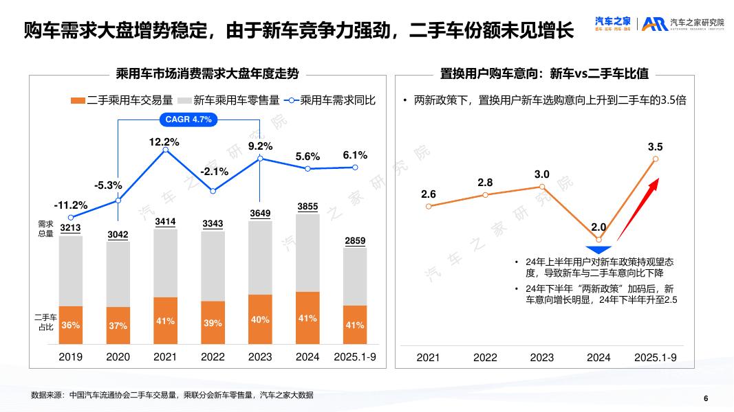 汽车之家研究院：二手车市场趋势洞察报告（2025）_第6页