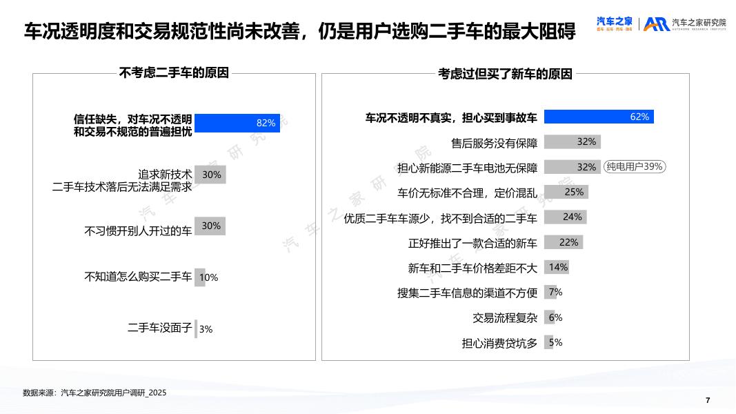 汽车之家研究院：二手车市场趋势洞察报告（2025）_第7页