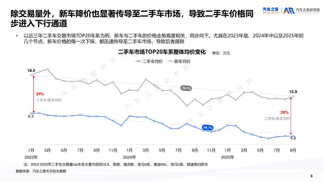 汽车之家研究院：二手车市场趋势洞察报告（2025）_第8页