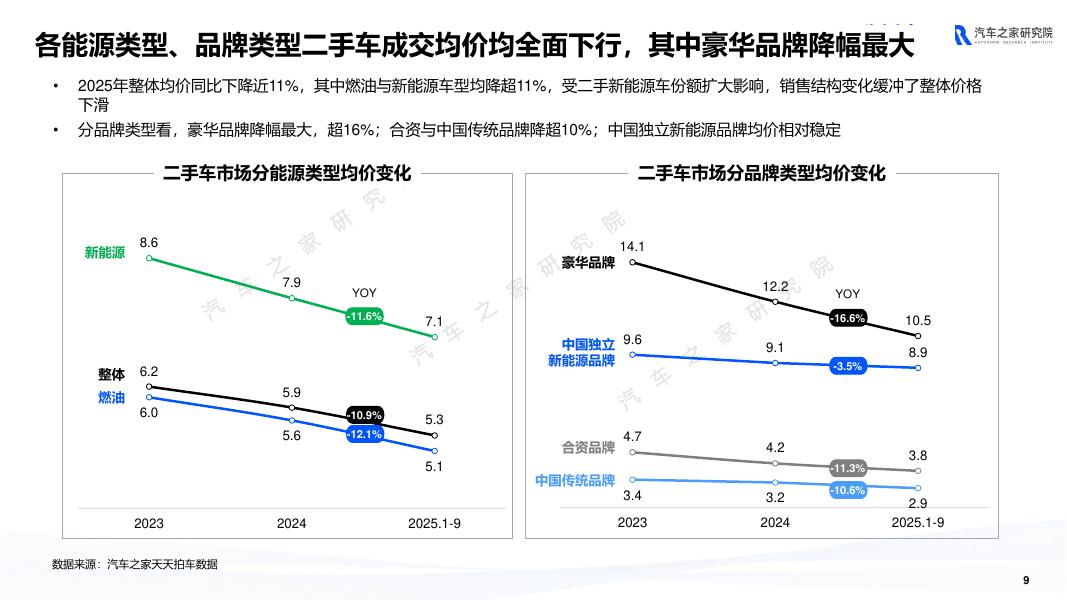 汽车之家研究院：二手车市场趋势洞察报告（2025）_第9页