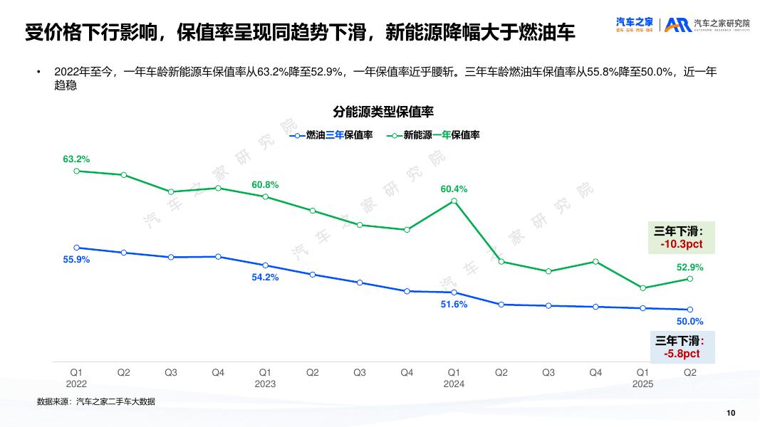 汽车之家研究院：二手车市场趋势洞察报告（2025）_第10页