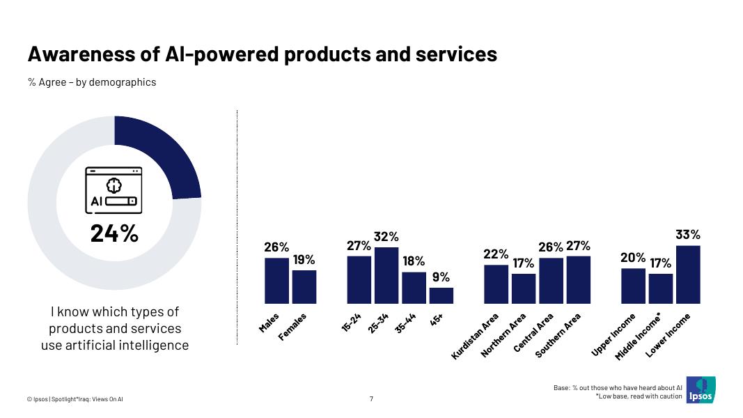 益普索：2025年伊拉克民众的人工智能（AI）认知调研报告（英文版）_第7页