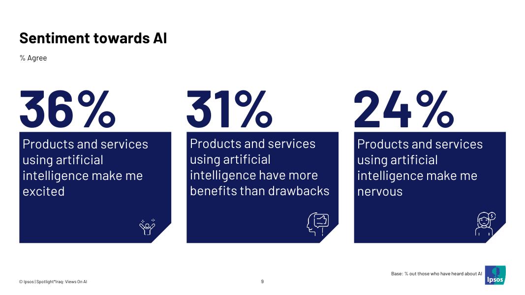 益普索：2025年伊拉克民众的人工智能（AI）认知调研报告（英文版）_第9页