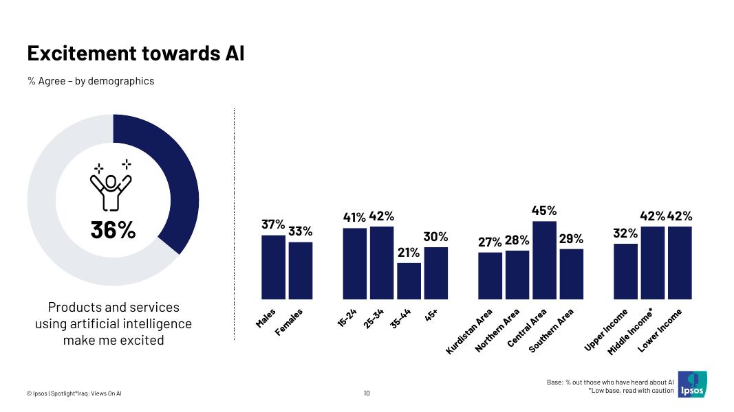 益普索：2025年伊拉克民众的人工智能（AI）认知调研报告（英文版）_第10页