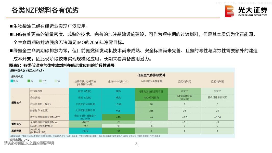 光大证券：氢氨醇，碳中和背景下不可低估的新市场-碳中和领域动态追踪（一百六十四）_第9页
