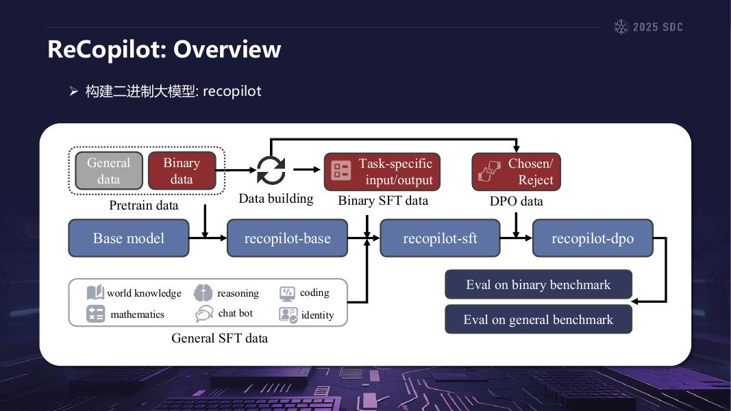 奇安信：2025年ReCopilot：基于大模型的二进制逆向工程助手报告_第9页