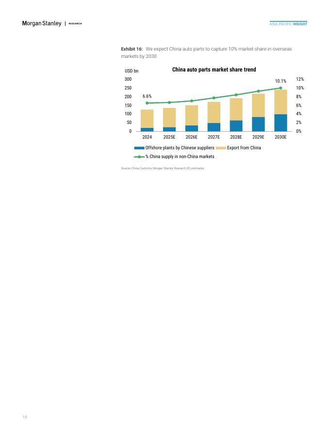 Morgan Stanley：2025年中国汽车零部件：拓展海外市场-零部件供应商走向全球化报告（英文版）_第10页