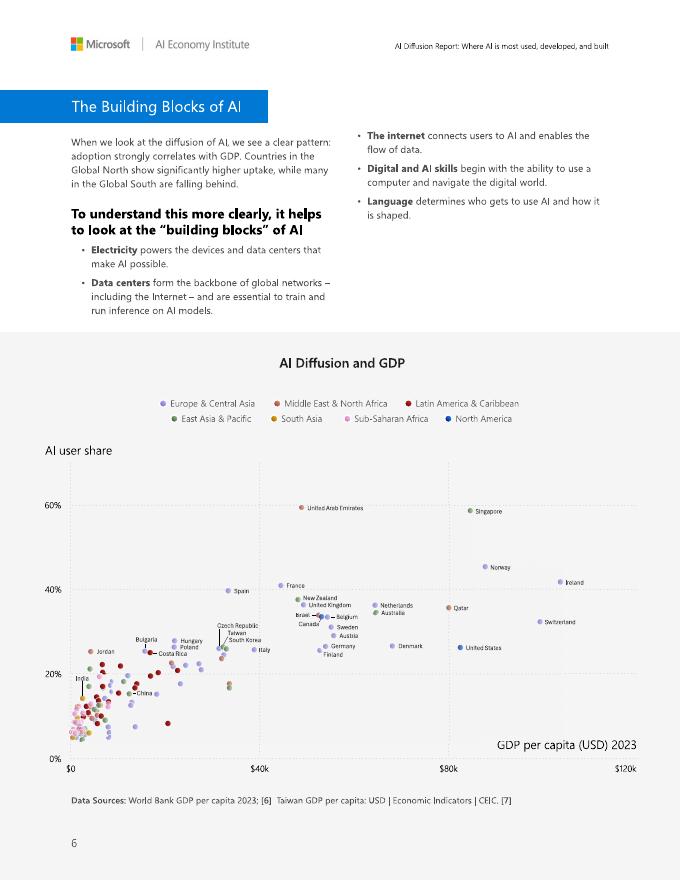 Microsoft：2025年人工智能扩散报告（英文版）_第6页
