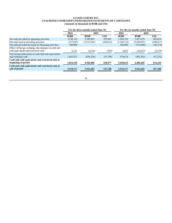 瑞幸咖啡：2025年Q2财务报告（英文版）_第10页