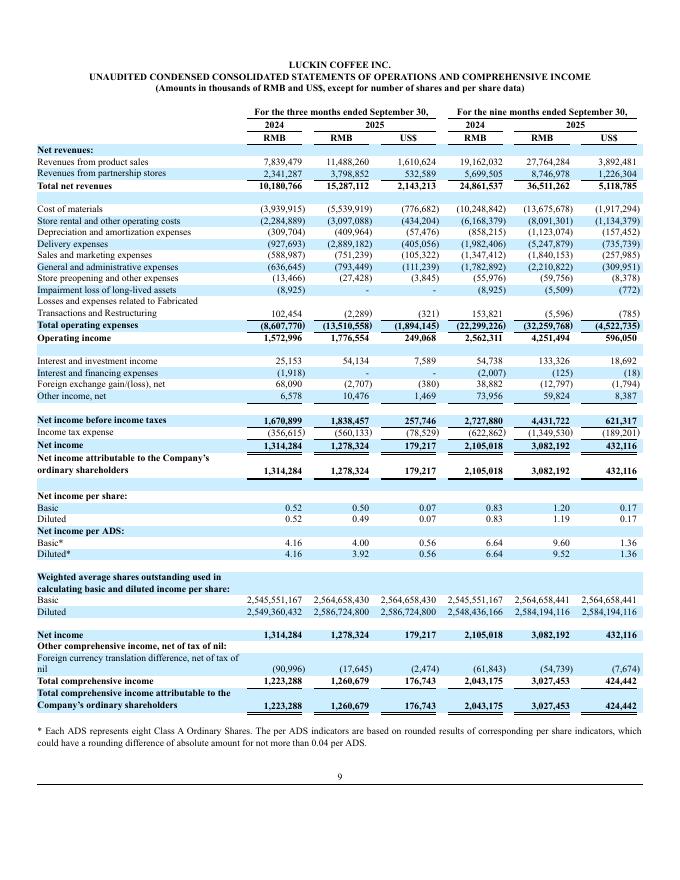 瑞幸咖啡：2025年Q3财务报告（英文版）_第9页