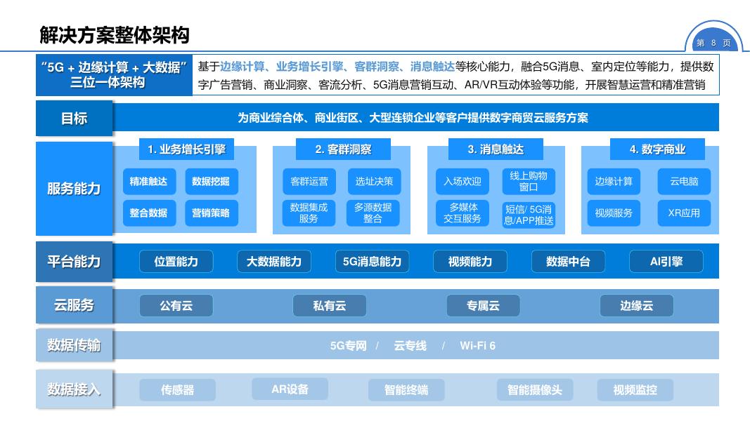 智慧商贸新零售数智化-AI+5G边缘计算重构人货场数字化生态_第8页