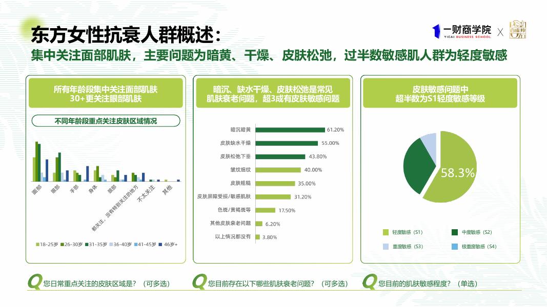 一财商学院&百雀羚：2025年东方女性科技抗老消费趋势报告_第7页