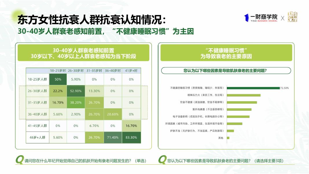 一财商学院&百雀羚：2025年东方女性科技抗老消费趋势报告_第8页