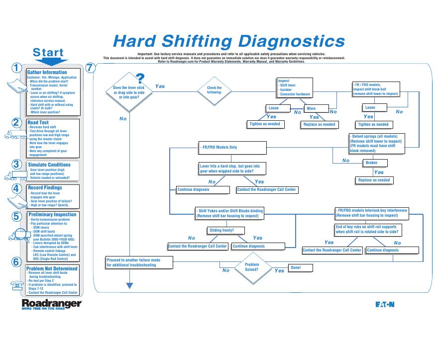 变速箱硬换挡故障诊断