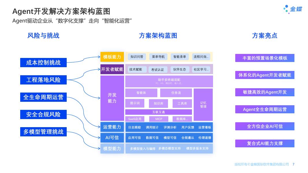 金蝶AI苍穹 Agent开发解决方案_第7页
