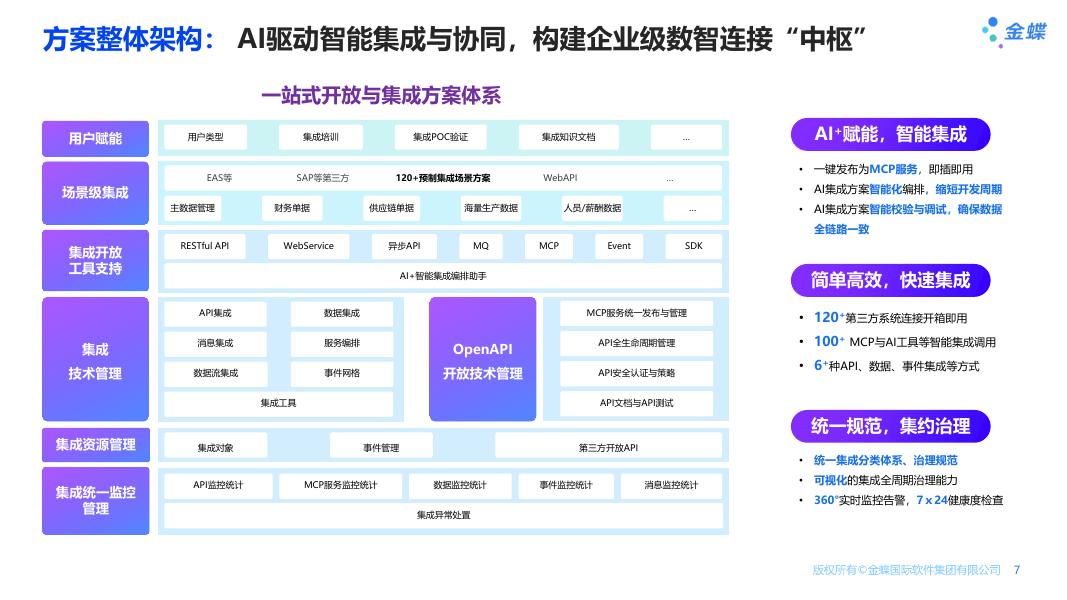 金蝶AI苍穹 开放与集成解决方案_第7页
