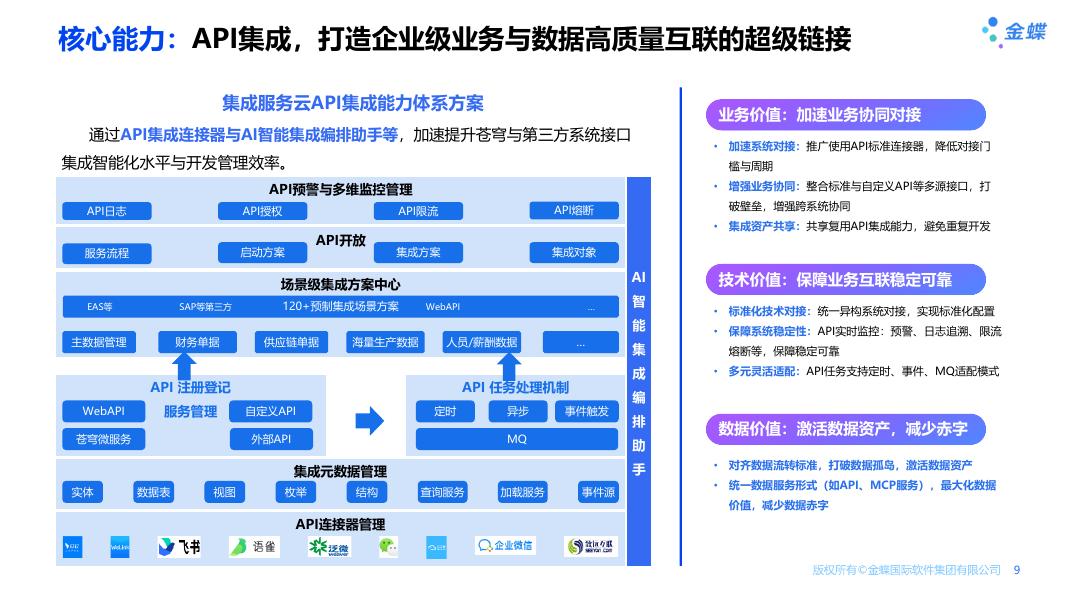 金蝶AI苍穹 开放与集成解决方案_第9页