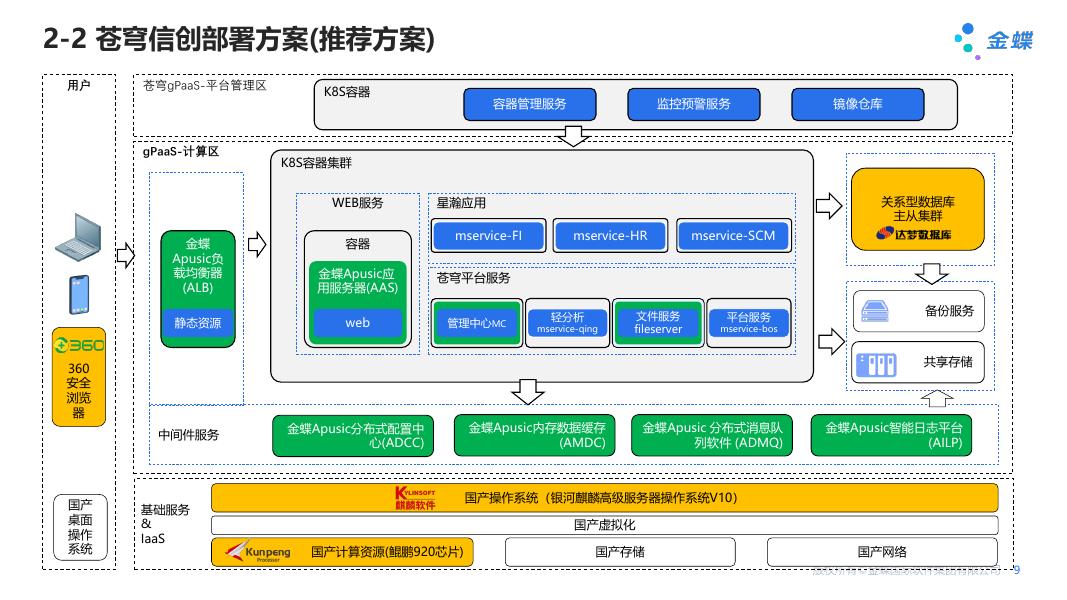 金蝶AI苍穹 平台信创解决方案_第9页