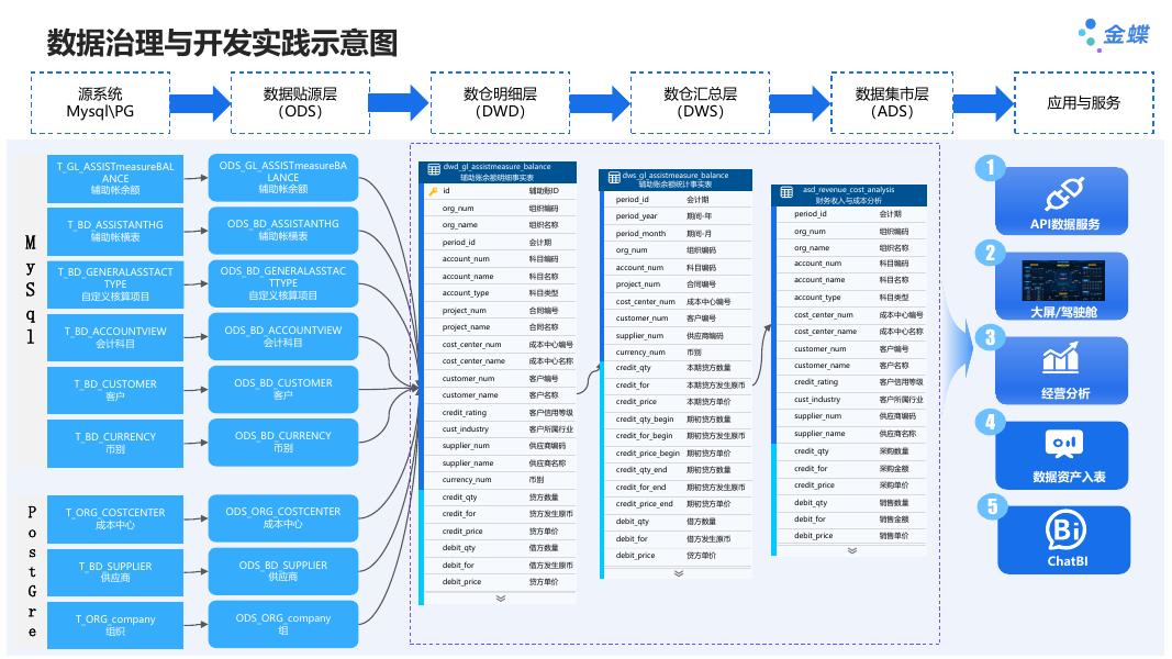 金蝶AI苍穹 数据治理解决方案_第6页