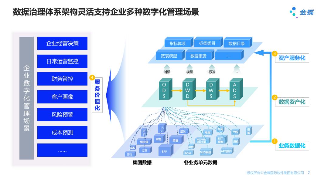 金蝶AI苍穹 数据治理解决方案_第7页