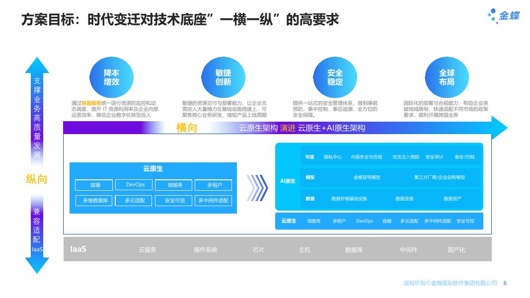 金蝶AI苍穹 云基础解决方案_第6页