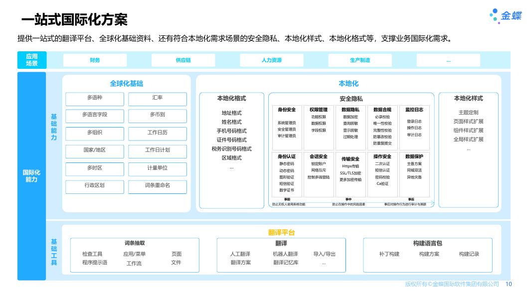 金蝶AI苍穹 云基础解决方案_第10页