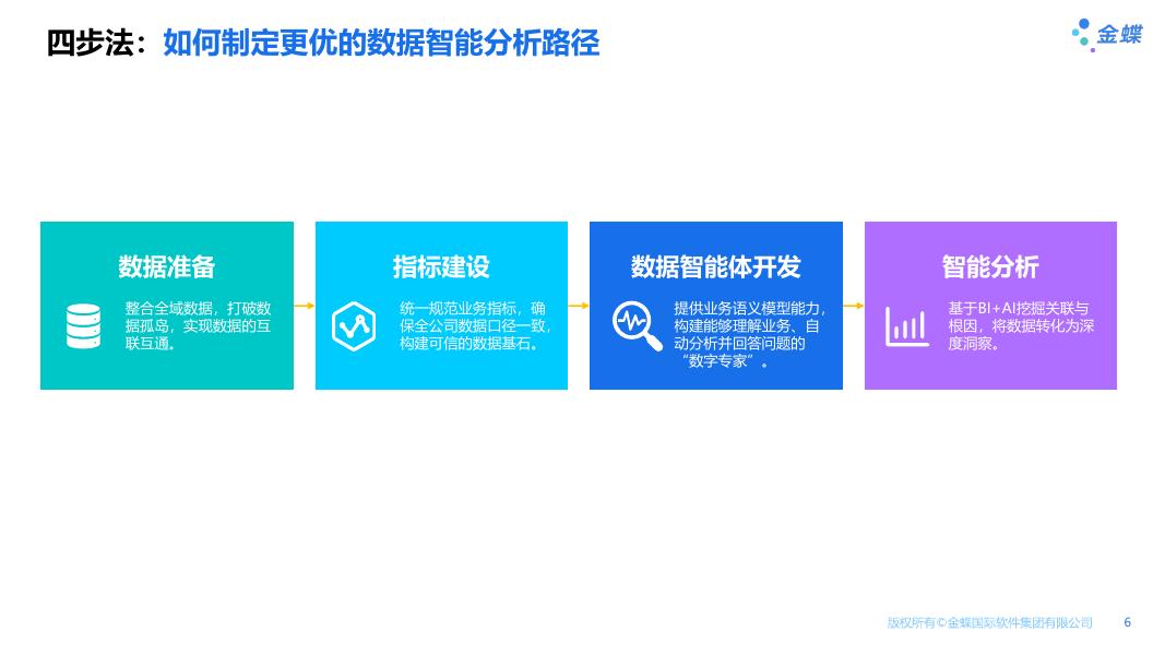 金蝶AI苍穹 数据智能分析解决方案_第6页