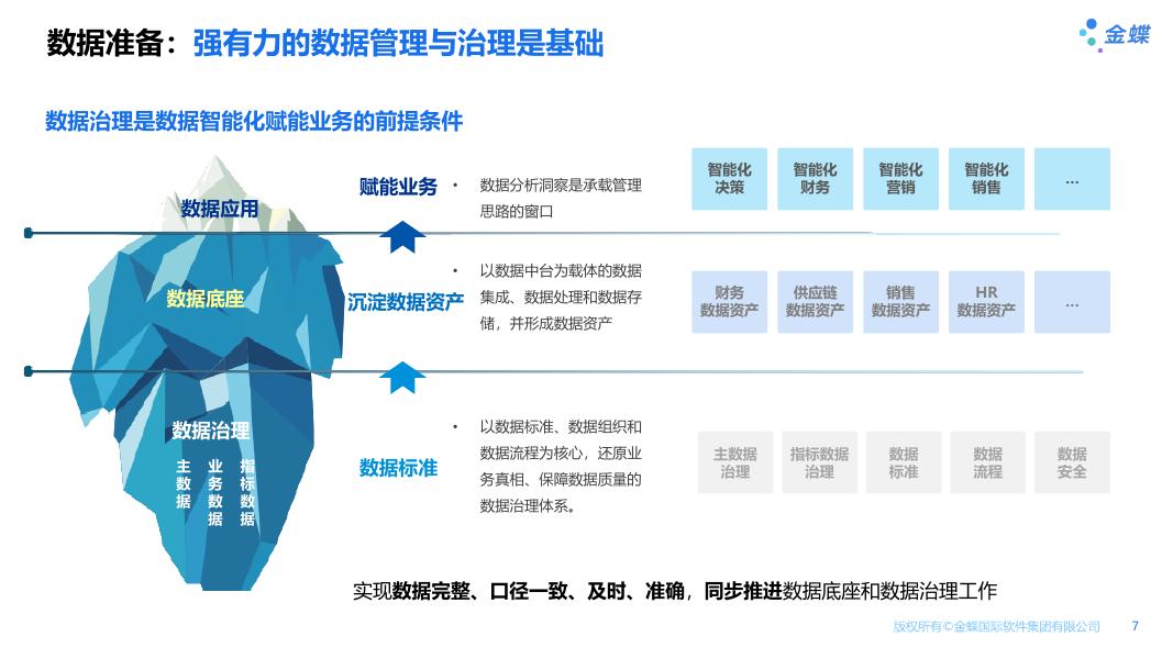 金蝶AI苍穹 数据智能分析解决方案_第7页