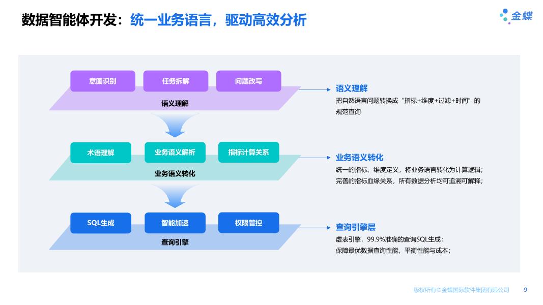 金蝶AI苍穹 数据智能分析解决方案_第9页