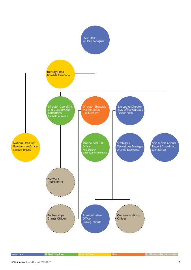 世界自然保护联盟IUCN：2016-2017年物种生存委员会年度报告（英文版）_第9页