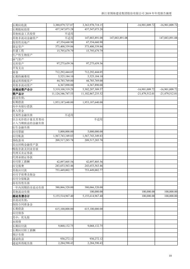 002586-*ST围海：2019年年度报告摘要_第10页