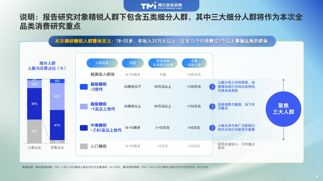 腾讯营销洞察：中国精锐人群生活方式洞察报告（2025年版）_第7页