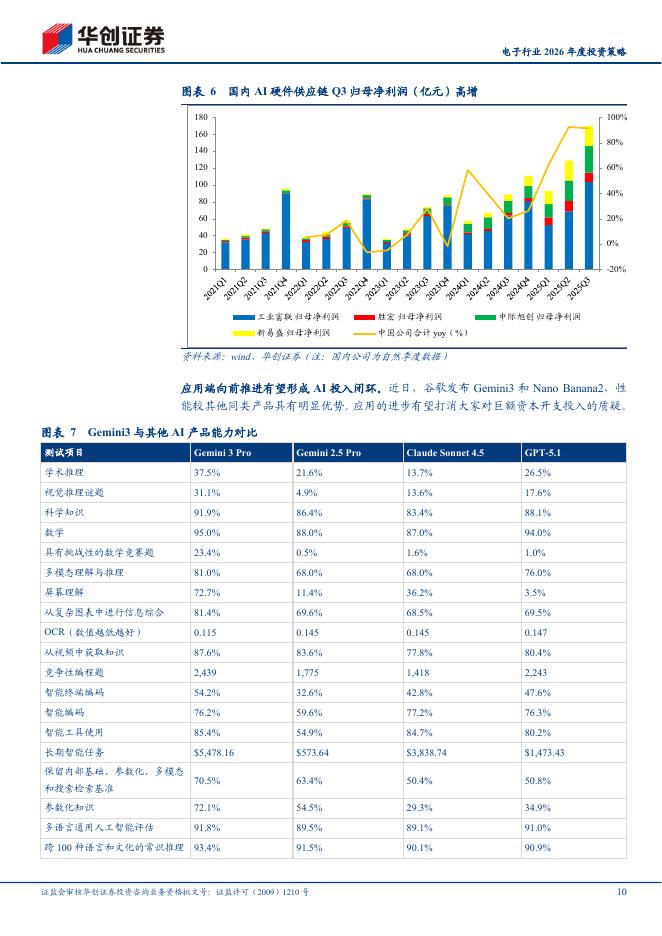 华创证券：人工智能引领科技革命，算力需求爆发催化产业升级：电子行业2026年度投资策_第10页