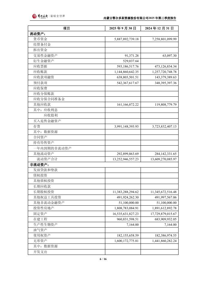 600295-鄂尔多斯：600295_2025年_三季度报告(修订后)_第6页