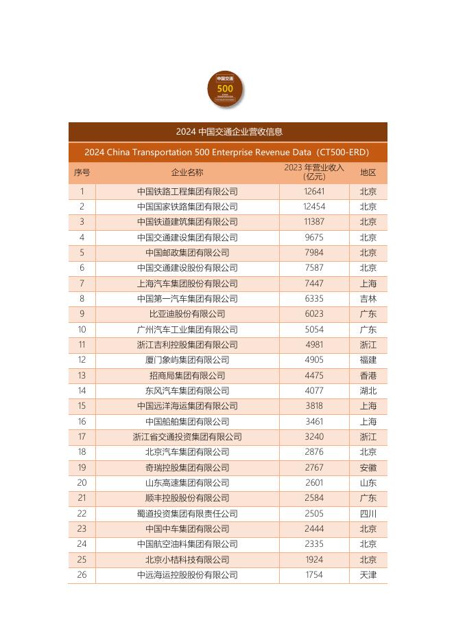 中国公路学会：2024年中国交通企业营收信息CT500海报