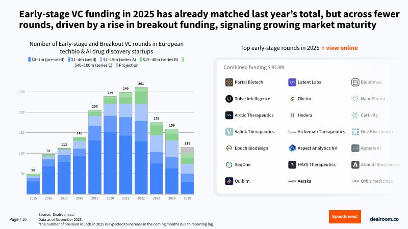 Dealroom：2025年TechBiox人工智能药物发现报告（英文版）_第10页