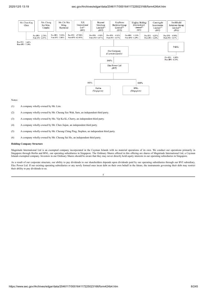 Magnitude International Ltd美股纳斯达克IPO上市招股说明书_第8页