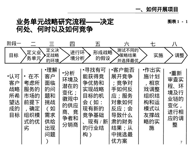 麦肯锡内部培训：好的开始是成功的一半（1）我们如何开展项目_第7页