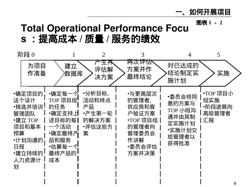 麦肯锡内部培训：好的开始是成功的一半（1）我们如何开展项目_第9页
