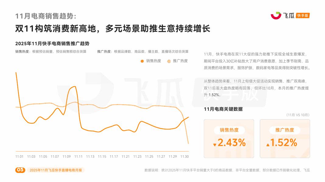 飞瓜数据：2025年11月飞瓜快手直播电商月报_第5页