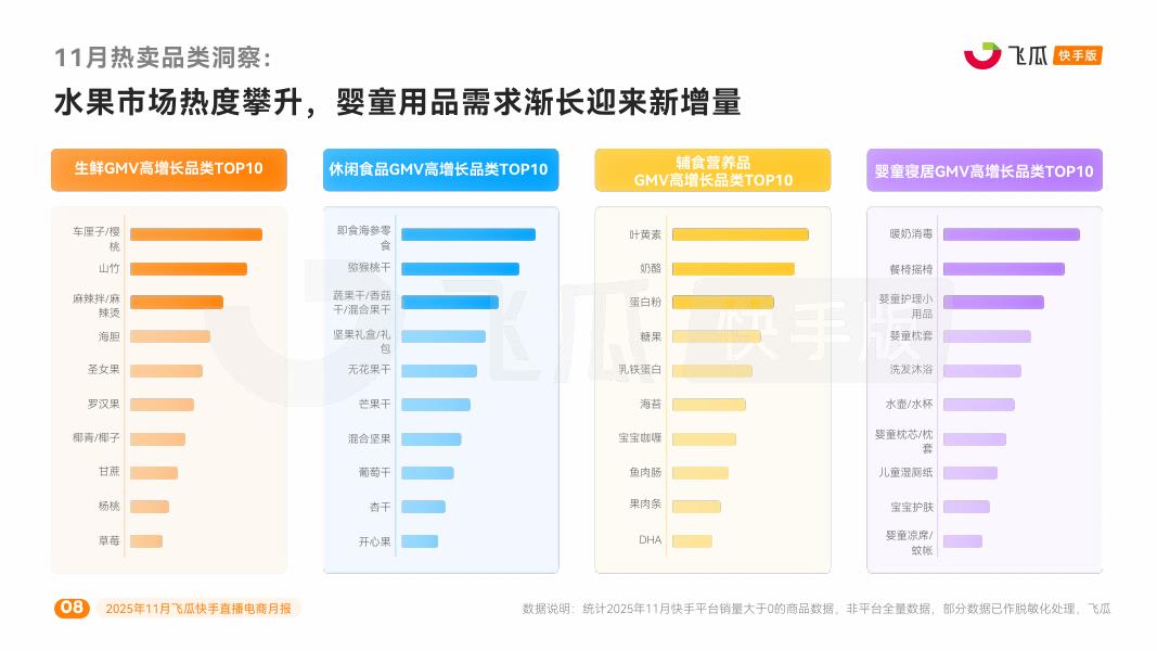 飞瓜数据：2025年11月飞瓜快手直播电商月报_第8页