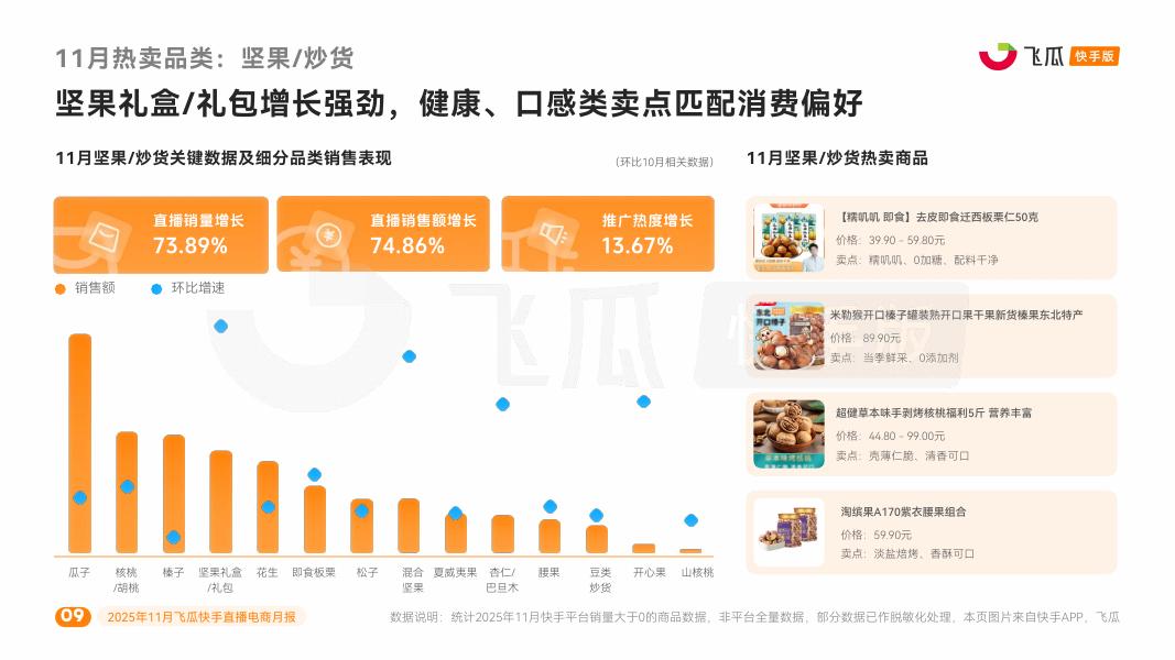 飞瓜数据：2025年11月飞瓜快手直播电商月报_第9页