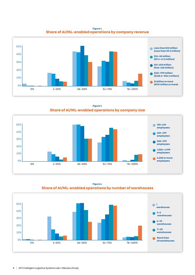 Mecalux&MIT：2025人工智能在仓储领域中的应用状况研究报告（英文版）_第8页
