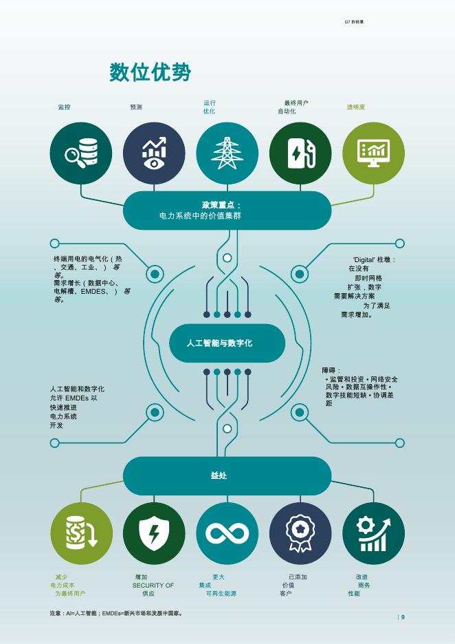 IRENA国际可再生能源署：2025年G7的展望：数字化转型与人工智能推动电力系统转型报告_第9页