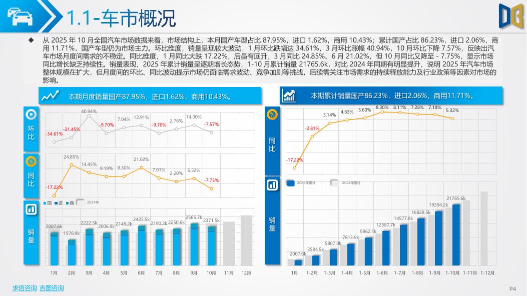 吉图咨询：全国汽车市场分析报告（2025年第10期）_第4页