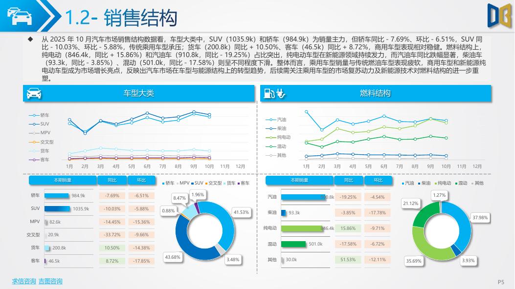 吉图咨询：全国汽车市场分析报告（2025年第10期）_第5页