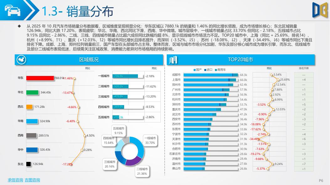 吉图咨询：全国汽车市场分析报告（2025年第10期）_第6页