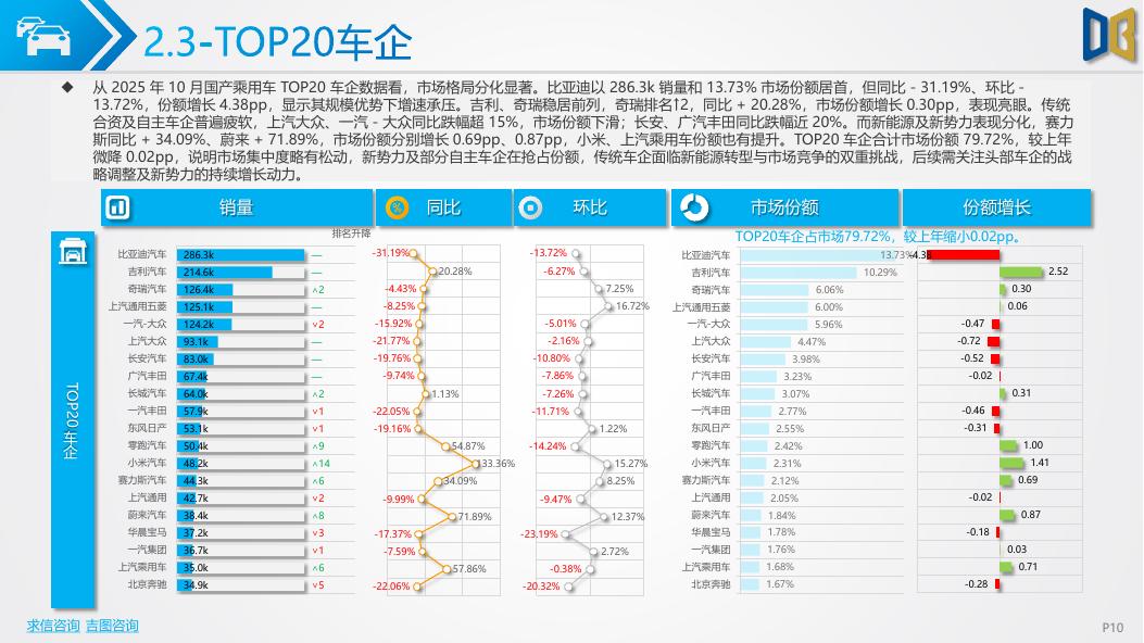 吉图咨询：全国汽车市场分析报告（2025年第10期）_第10页