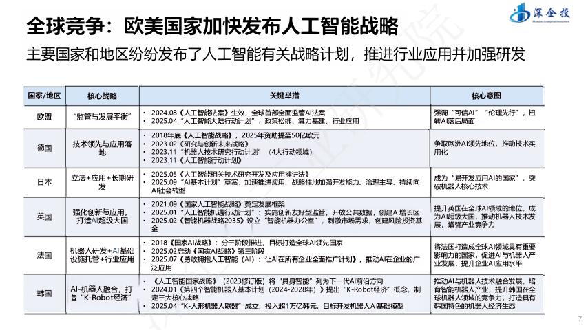深企投：2025年“人工智能+” 行动深度解读与产业发展机遇报告_第7页