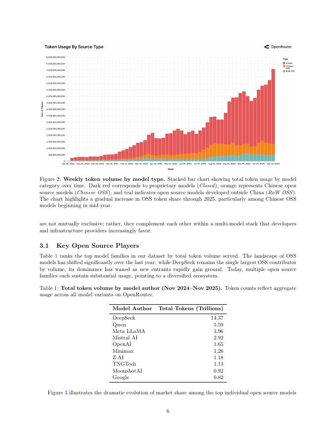 100万亿Token实证AI研究：从交互到推理的范式转移（英文版）_第6页